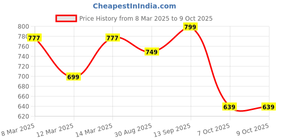myntra.com Addixon Structured Tote Bag with Fringed addixon Price History Graph from 8 Mar 2025 to 8 Oct 2025
