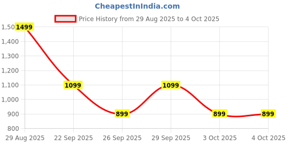 myntra.com Addixon Unisex Backpack with Compression Straps addixon Price History Graph from 29 Aug 2025 to 4 Oct 2025