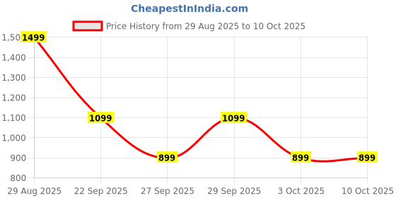 myntra.com Addixon Unisex Backpack with Compression Straps 30 L addixon Price History Graph from 29 Aug 2025 to 9 Oct 2025
