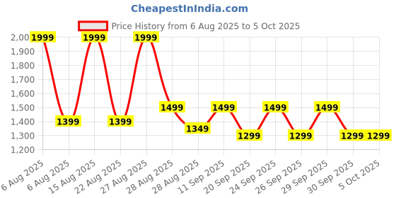 myntra.com Addixon Unisex Medium Waterproof Backpack addixon Price History Graph from 6 Aug 2025 to 4 Oct 2025