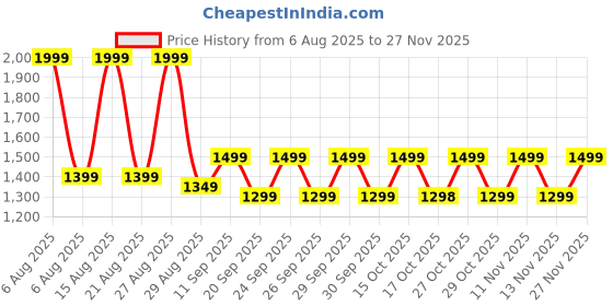 myntra.com Addixon Unisex Water Resistant Backpacks addixon Price History Graph from 6 Aug 2025 to 26 Nov 2025