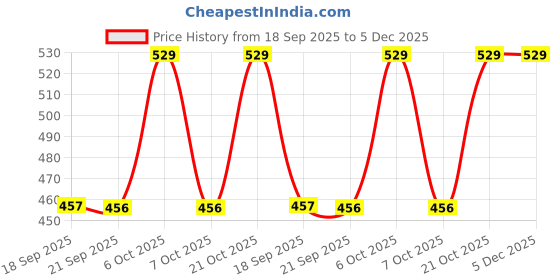 myntra.com ADDYVERO A-Line Above Knee Skirt addyvero Price History Graph from 18 Sep 2025 to 5 Dec 2025