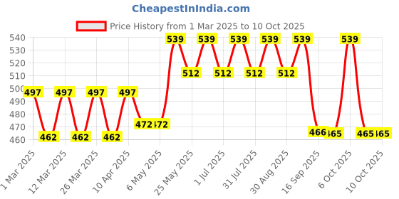 myntra.com ADDYVERO A-Line Button Decor Mini Skirt addyvero Price History Graph from 1 Mar 2025 to 10 Oct 2025