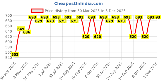 myntra.com ADDYVERO A-Line Dress addyvero Price History Graph from 30 Mar 2025 to 5 Dec 2025