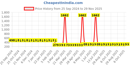 myntra.com ADDYVERO Crop Top addyvero Price History Graph from 25 Sep 2024 to 29 Nov 2025
