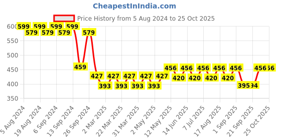 myntra.com ADDYVERO Floral Print Puff Sleeve Cinched Waist Crop Top addyvero Price History Graph from 5 Aug 2024 to 25 Oct 2025