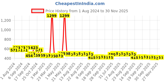 myntra.com ADDYVERO  Floral Print Ruffles Top addyvero Price History Graph from 1 Aug 2024 to 30 Nov 2025