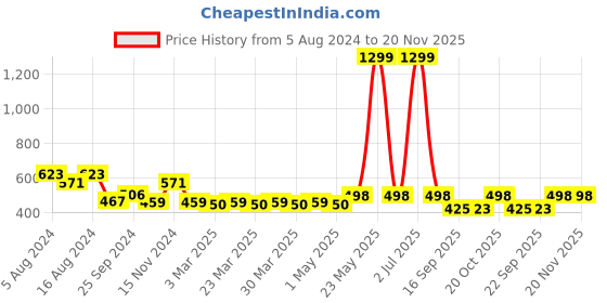 myntra.com ADDYVERO Floral Print Ruffles Top addyvero Price History Graph from 5 Aug 2024 to 19 Nov 2025