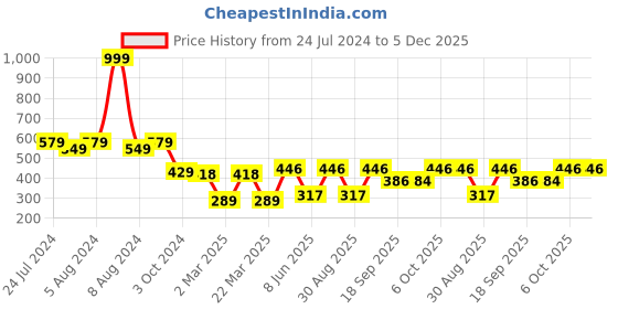 myntra.com ADDYVERO Floral Print Top addyvero Price History Graph from 24 Jul 2024 to 5 Dec 2025