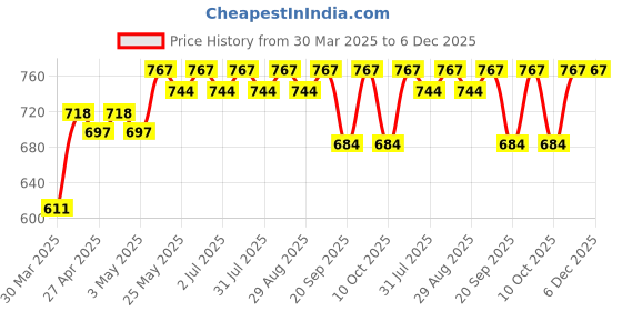 myntra.com ADDYVERO Flutter Sleeve A-Line Dress addyvero Price History Graph from 30 Mar 2025 to 5 Dec 2025