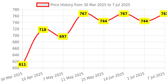 myntra.com ADDYVERO Flutter Sleeve A-Line Dress addyvero Price History Graph from 30 Mar 2025 to 7 Jul 2025