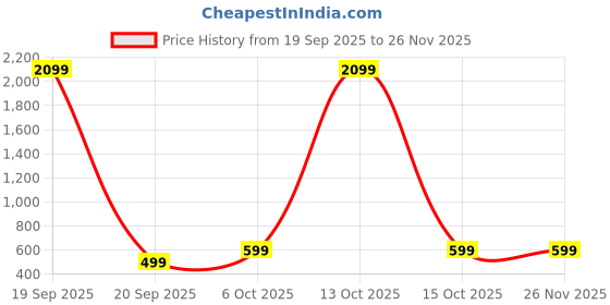 myntra.com Addyvero Girls Crop Top & Skirt Co-Ord Set addyvero Price History Graph from 19 Sep 2025 to 26 Nov 2025