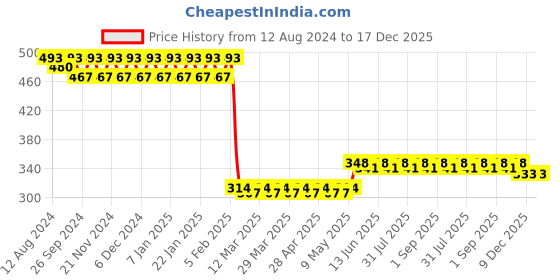 myntra.com ADDYVERO Girls Embellished A-Line Knee-Length Cotton Lycra Skirt addyvero Price History Graph from 12 Aug 2024 to 17 Dec 2025