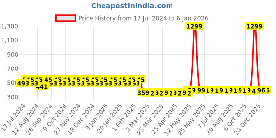 myntra.com ADDYVERO Girls Flared Knee Length Skirt addyvero Price History Graph from 17 Jul 2024 to 4 Jan 2026