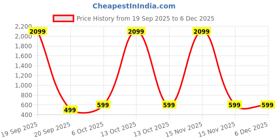 myntra.com ADDYVERO Girls Floral Applique Crop Top with Skirt addyvero Price History Graph from 19 Sep 2025 to 5 Dec 2025