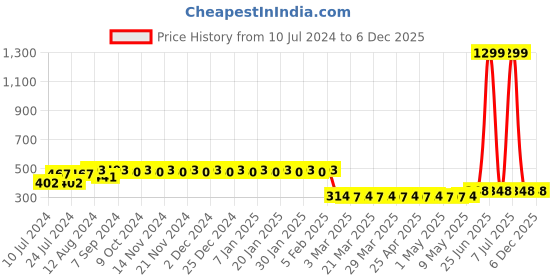 myntra.com ADDYVERO Girls Front Side Bow Knee-Length Skirt With Bow addyvero Price History Graph from 10 Jul 2024 to 6 Dec 2025
