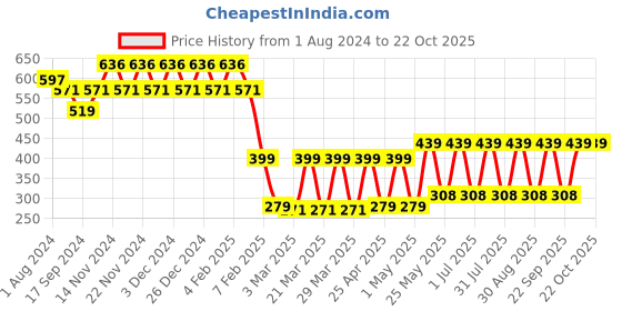myntra.com ADDYVERO Girls Relaxed Fit Front Silt High-Rise Trousers addyvero Price History Graph from 1 Aug 2024 to 21 Oct 2025
