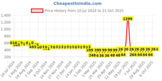 myntra.com ADDYVERO Girls Relaxed High-Rise Parallel Trousers addyvero Price History Graph from 10 Jul 2024 to 21 Oct 2025