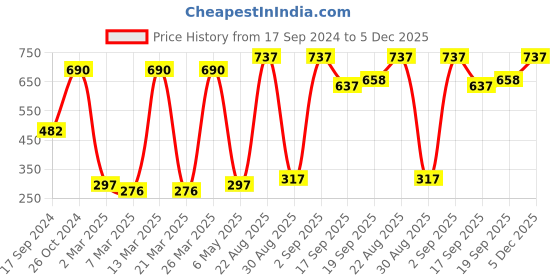 myntra.com ADDYVERO Green Sheath Dress addyvero Price History Graph from 17 Sep 2024 to 5 Dec 2025