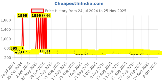 myntra.com ADDYVERO High-Rise Mini Skorts addyvero Price History Graph from 24 Jul 2024 to 24 Nov 2025