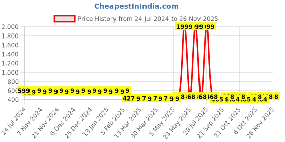 myntra.com ADDYVERO High-Rise Mini Skorts addyvero Price History Graph from 24 Jul 2024 to 25 Nov 2025