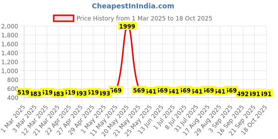 myntra.com ADDYVERO High Waist A-Line Mini Skirt addyvero Price History Graph from 1 Mar 2025 to 18 Oct 2025