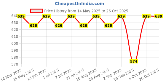 myntra.com ADDYVERO One Shoulder Bodycon Dress addyvero Price History Graph from 14 May 2025 to 26 Oct 2025