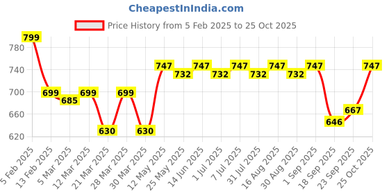 myntra.com ADDYVERO One Shoulder Bodycon Maxi Dress addyvero Price History Graph from 5 Feb 2025 to 25 Oct 2025