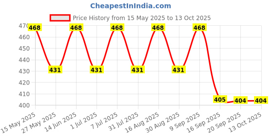 myntra.com ADDYVERO Print Blouson Crop Top addyvero Price History Graph from 15 May 2025 to 13 Oct 2025