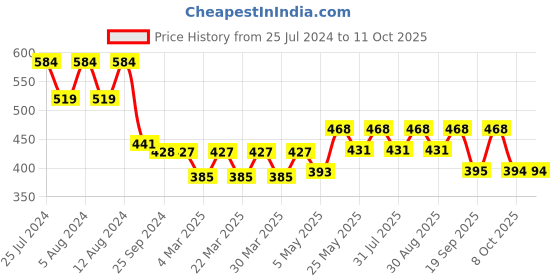 myntra.com ADDYVERO Red Floral Print Top addyvero Price History Graph from 25 Jul 2024 to 11 Oct 2025
