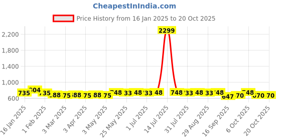myntra.com ADDYVERO Ruffled Fit & Flare Mini Dress addyvero Price History Graph from 16 Jan 2025 to 19 Oct 2025