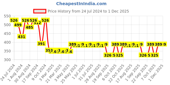 myntra.com ADDYVERO Shoulder Straps Crop Top addyvero Price History Graph from 24 Jul 2024 to 1 Dec 2025