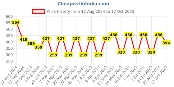 myntra.com ADDYVERO Striped One Shoulder Top addyvero Price History Graph from 12 Aug 2024 to 17 Oct 2025