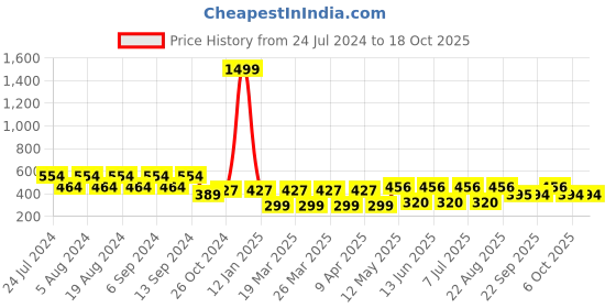 myntra.com ADDYVERO Striped V Neck Ruched Top addyvero Price History Graph from 24 Jul 2024 to 18 Oct 2025
