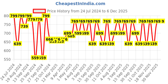 myntra.com ADDYVERO V-Neck A-Line Midi Dress addyvero Price History Graph from 24 Jul 2024 to 6 Dec 2025