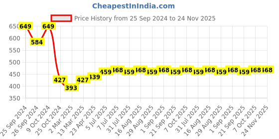 myntra.com ADDYVERO Women Abstract Printed Loose Fit High-Rise Shorts addyvero Price History Graph from 25 Sep 2024 to 23 Nov 2025