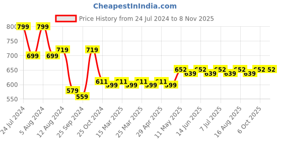 myntra.com ADDYVERO Women Bootcut Classic High-Rise Easy Wash Trousers addyvero Price History Graph from 24 Jul 2024 to 8 Nov 2025