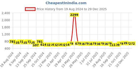 myntra.com ADDYVERO Women Embellished Bodycon Mini Dress addyvero Price History Graph from 19 Aug 2024 to 29 Dec 2025