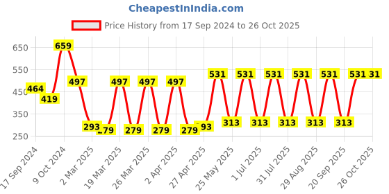 myntra.com ADDYVERO Women Green Solid Slim Fit Jogger addyvero Price History Graph from 17 Sep 2024 to 25 Oct 2025