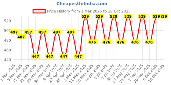 myntra.com ADDYVERO Women High-Rise Shorts addyvero Price History Graph from 1 Mar 2025 to 18 Oct 2025