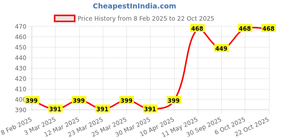 myntra.com ADDYVERO Women High-Rise Skorts addyvero Price History Graph from 8 Feb 2025 to 22 Oct 2025
