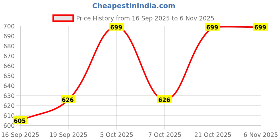 myntra.com ADDYVERO Women V-Neck Sleeveless Bodycon Dress addyvero Price History Graph from 16 Sep 2025 to 2 Nov 2025
