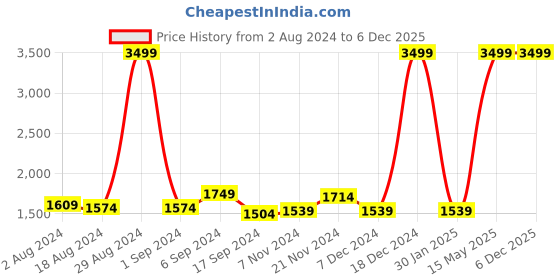 myntra.com adeboy Men Colourblocked High-Top Sneakers adeboy Price History Graph from 2 Aug 2024 to 4 Dec 2025