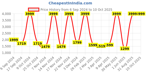 myntra.com adeboy Men Colourblocked High Top Sneakers adeboy Price History Graph from 6 Sep 2024 to 9 Oct 2025