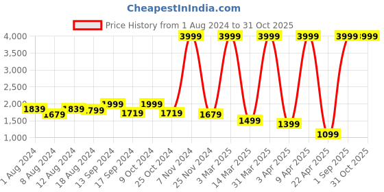 myntra.com adeboy Men Colourblocked High Top Sneakers adeboy Price History Graph from 1 Aug 2024 to 31 Oct 2025