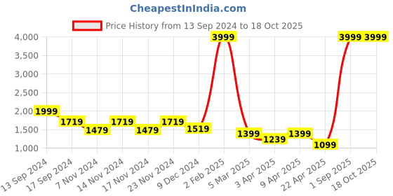 myntra.com adeboy Men Colourblocked High Top Sneakers adeboy Price History Graph from 13 Sep 2024 to 17 Oct 2025