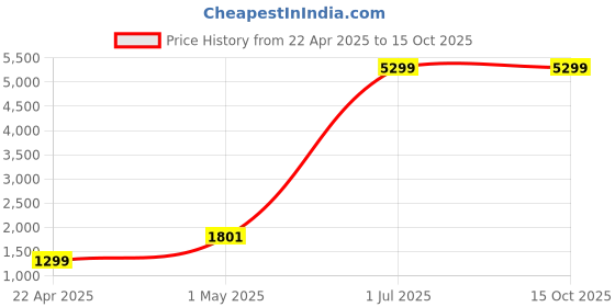 myntra.com adeboy Men Colourblocked Lace-Ups PU Sneakers adeboy Price History Graph from 22 Apr 2025 to 14 Oct 2025