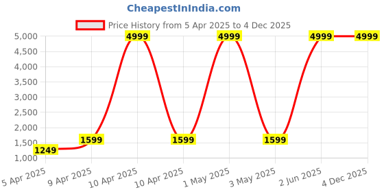 myntra.com adeboy Men Colourblocked Lace-Ups Sneakers adeboy Price History Graph from 5 Apr 2025 to 4 Dec 2025