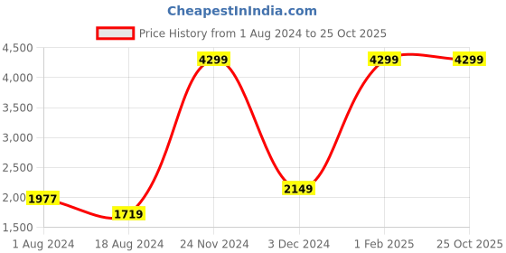 myntra.com adeboy Men Colourblocked PU Sneakers adeboy Price History Graph from 1 Aug 2024 to 25 Oct 2025