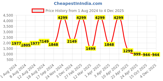 myntra.com adeboy Men Colourblocked PU Sneakers adeboy Price History Graph from 1 Aug 2024 to 3 Dec 2025